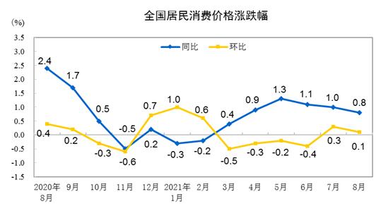 CPI涨跌幅走势图。 来自国家统计局