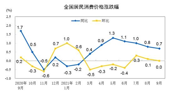CPI涨跌幅走势图。 来自国家统计局 CPI涨跌幅走势图。 来自国家统计局
